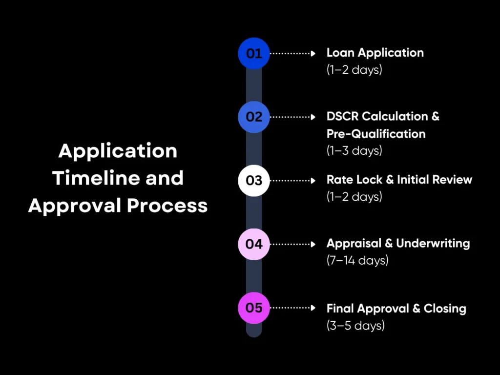 DSCR Loan Down Payment Requirements: Complete Guide for Real Estate Investors 5 Application Timeline and Approval Process