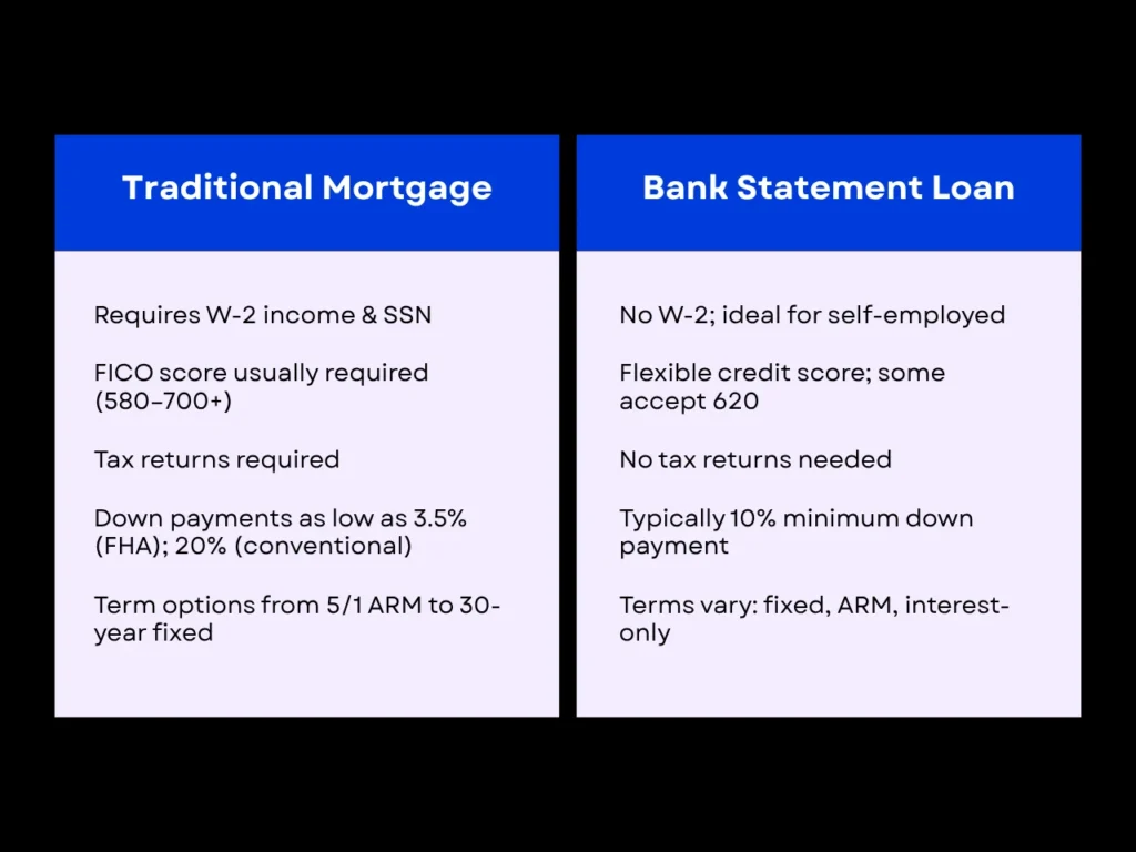 Traditional Mortgage vs. Bank Statement Loan