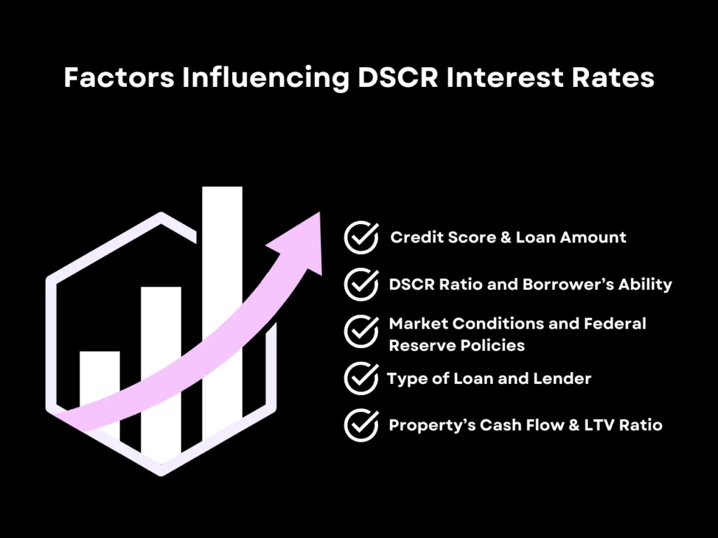 factors influencing dscr interest rates homepage