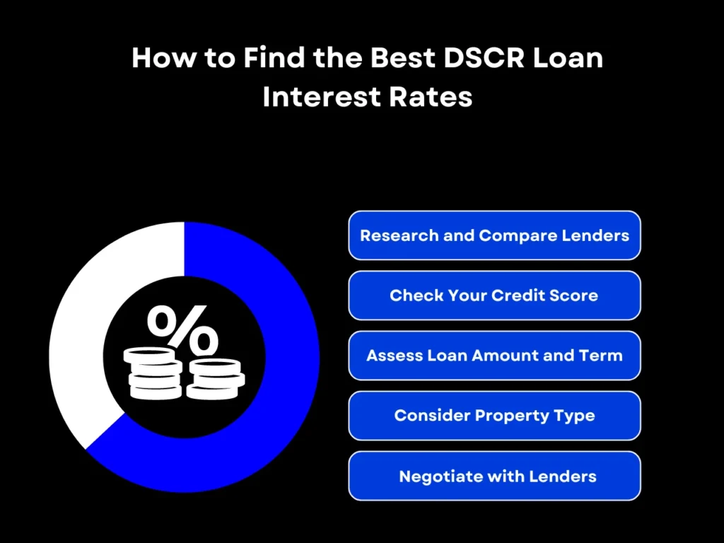 how to find the best dscr loan interest rates homepage