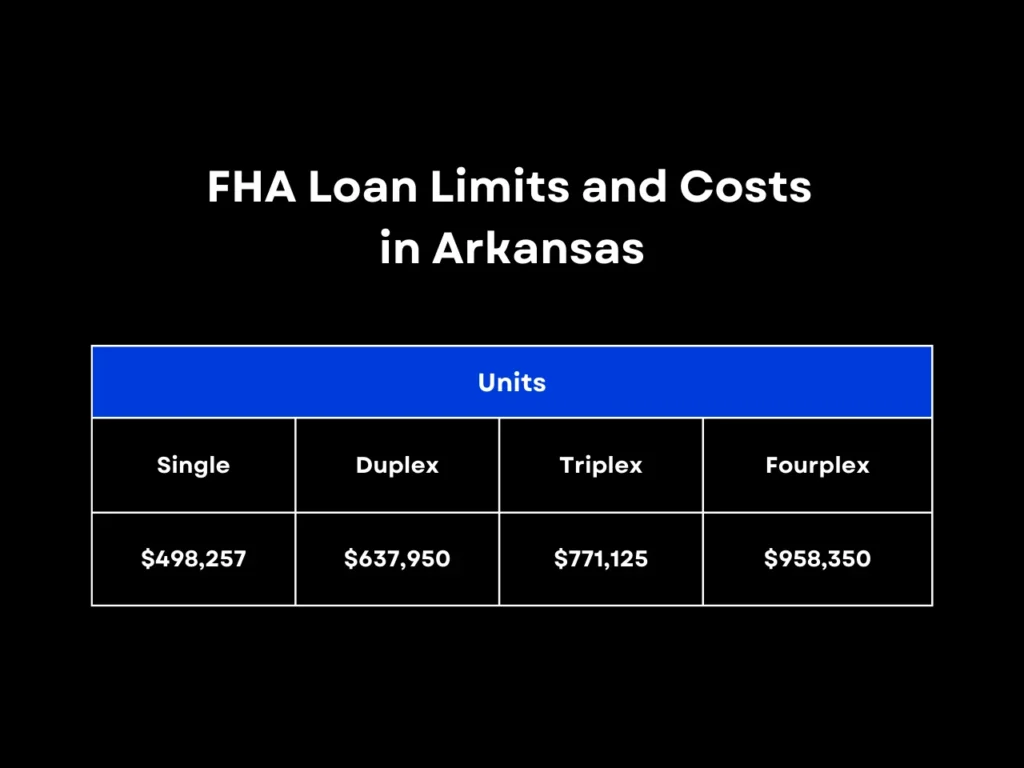 FHA Loan Limits and Costs in Arkansas homepage