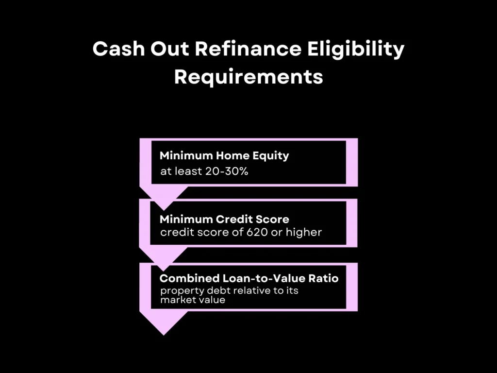 Cash Out Refinance Eligibility Requirements homepage