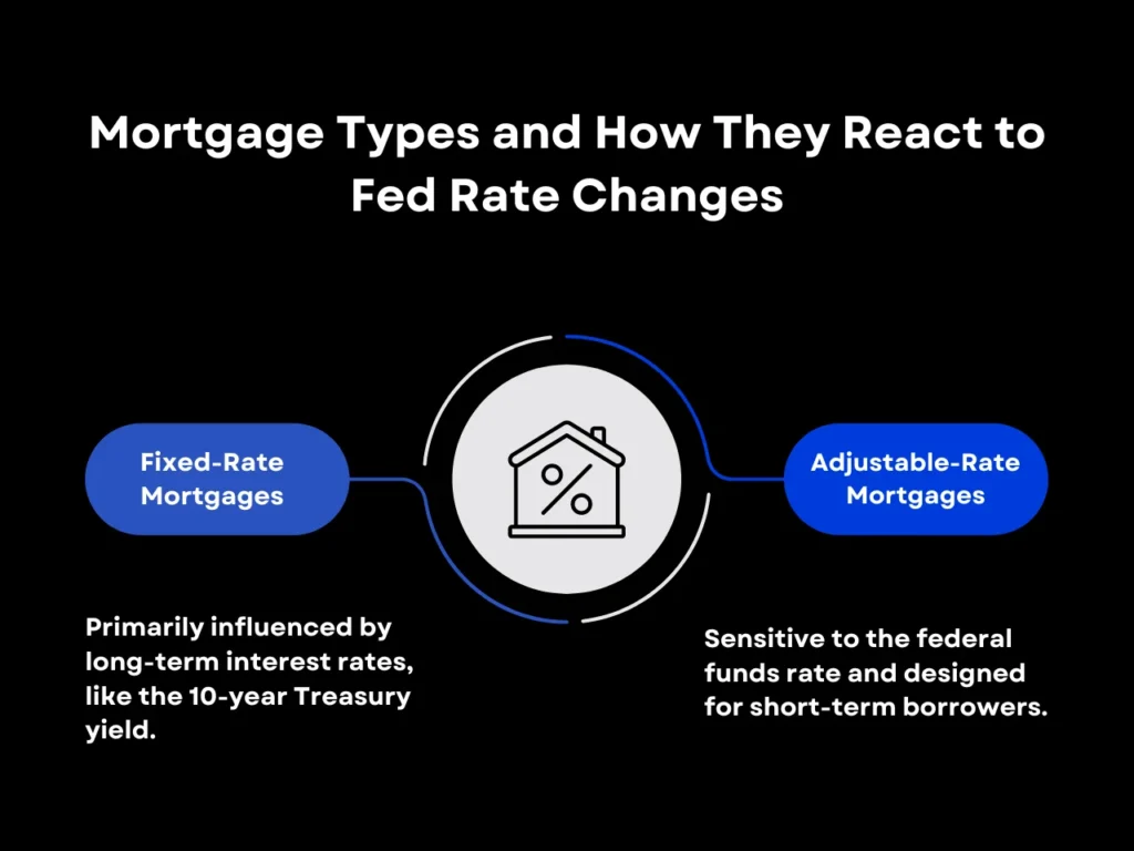 Mortgage Types and How They React to Fed Rate Changes homepage