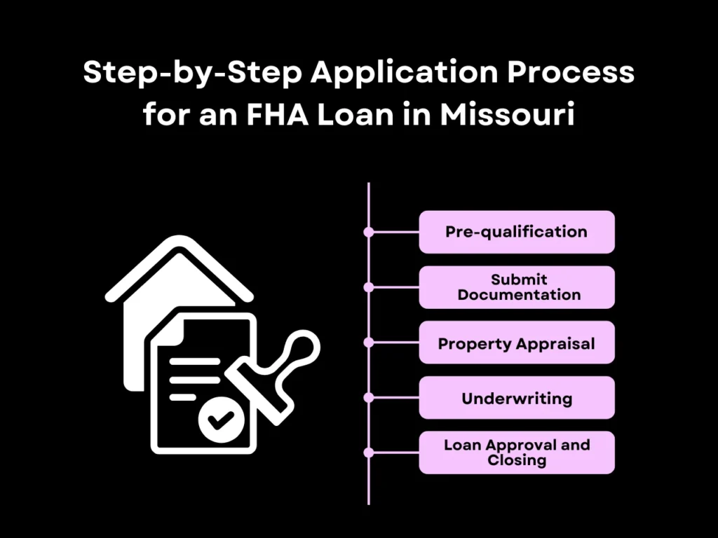 Step-by-Step Application Process for an FHA Loan in Missouri homepage