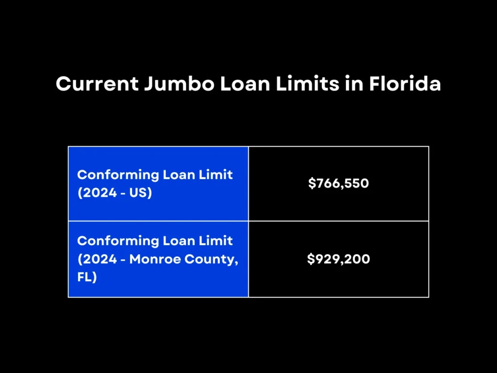 Current Jumbo Loan Limits in Florida homepage