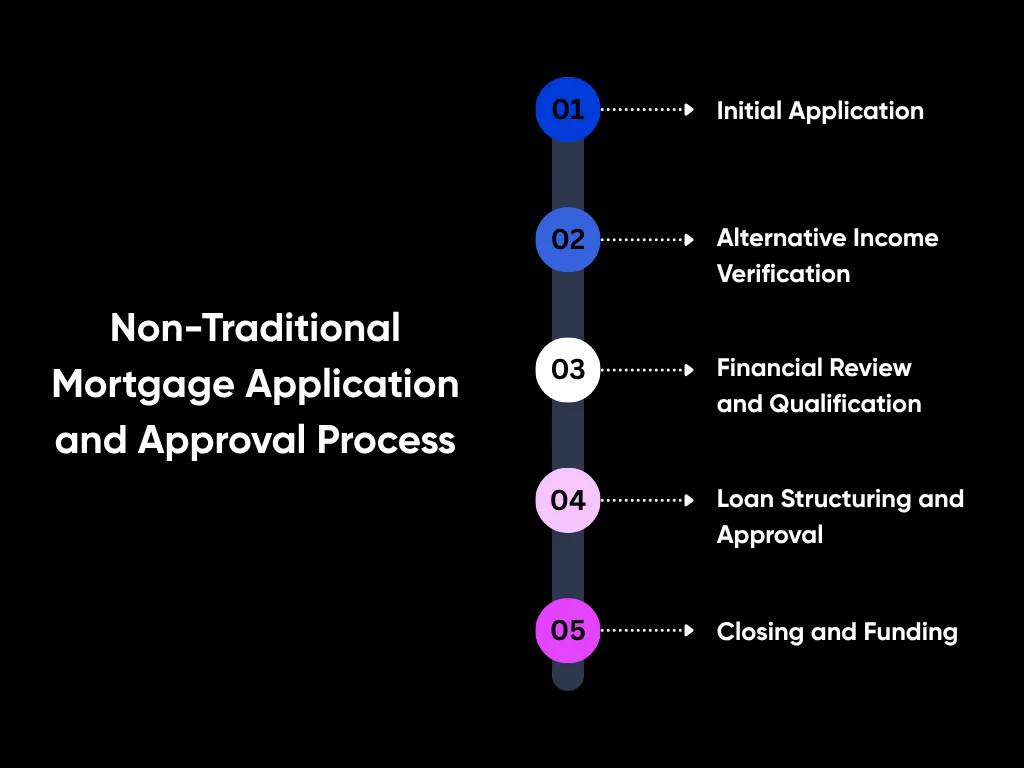 What Are Non-Traditional Loans? Defy Mortgage’s Guide in 2025 2 Non-Traditional Mortgage Application and Approval Process