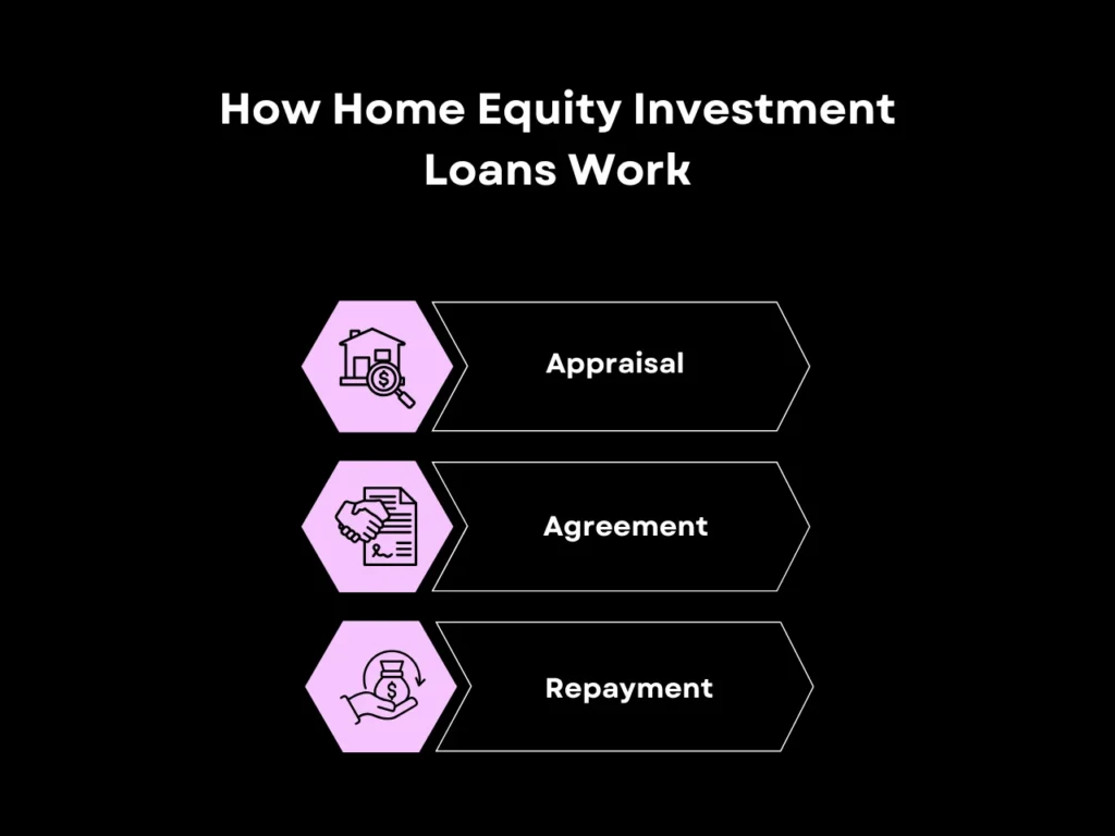 How Home Equity Investment Loans Work homepage