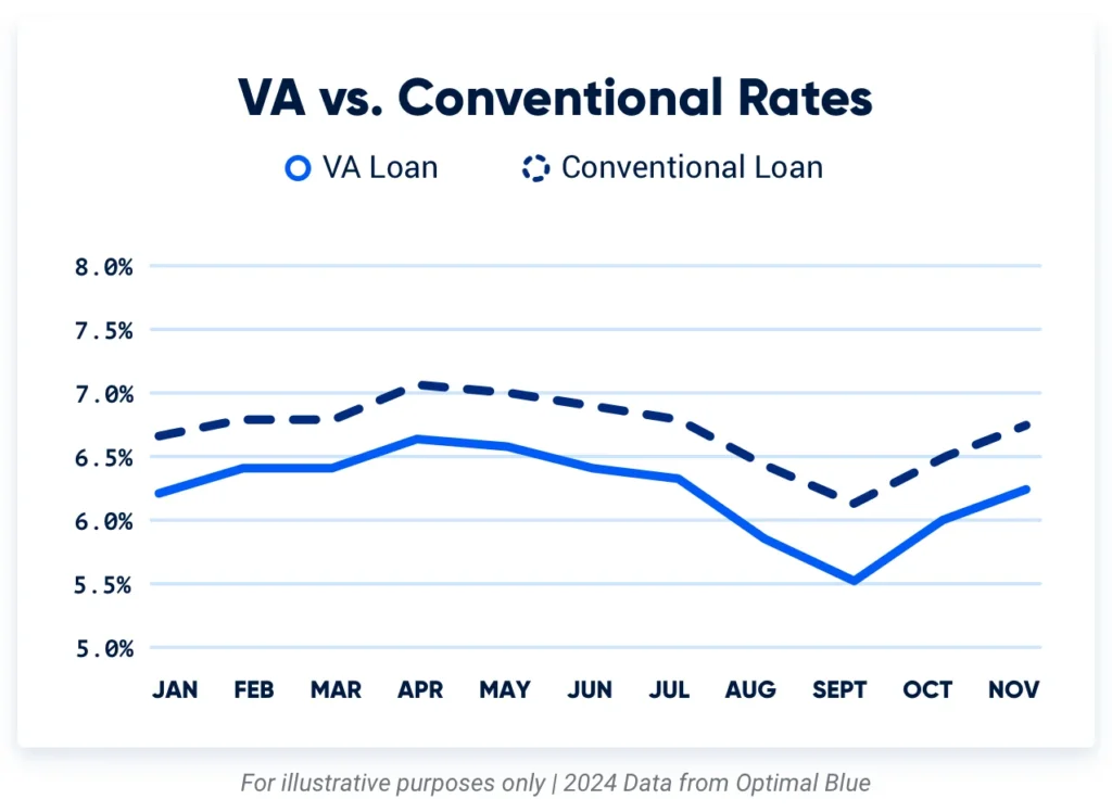 VA Loans vs Conventional Loans - Interest Rates homepage