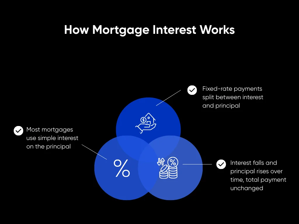 Investment Property Mortgage Rates - How To Compare and Find the Best 2 How Mortgage Interest Works