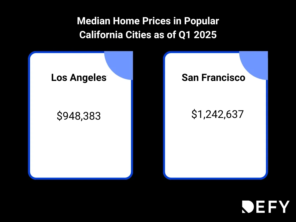 The median home prices in Los Angeles and San Francisco to demonstrate how difficult it can be to find real estate financing in certain states.