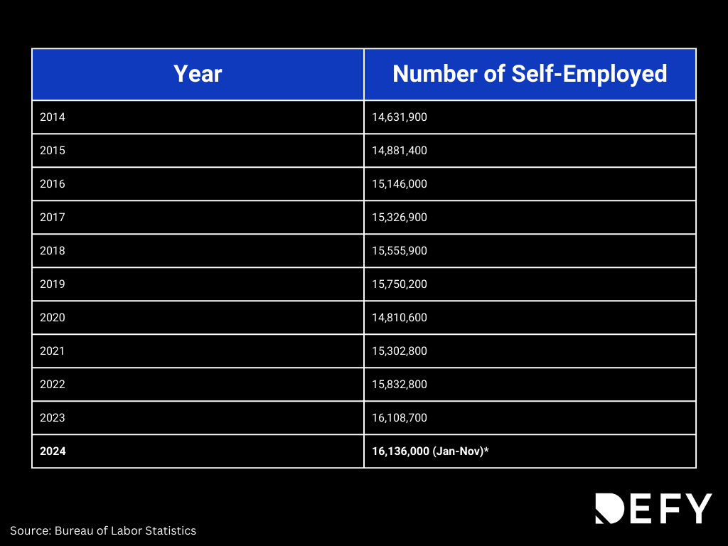 A chart showing the growing number of self-employed people who may have difficulty finding real estate financing.