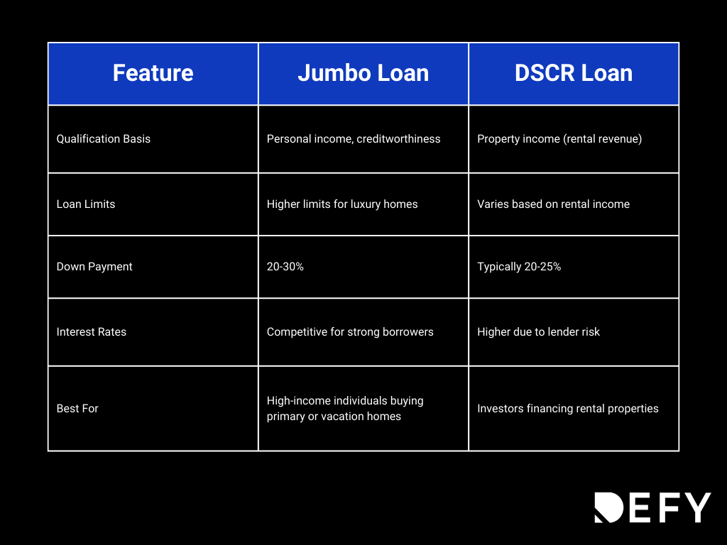 A chart comparing the features of loan options for luxury property investments.