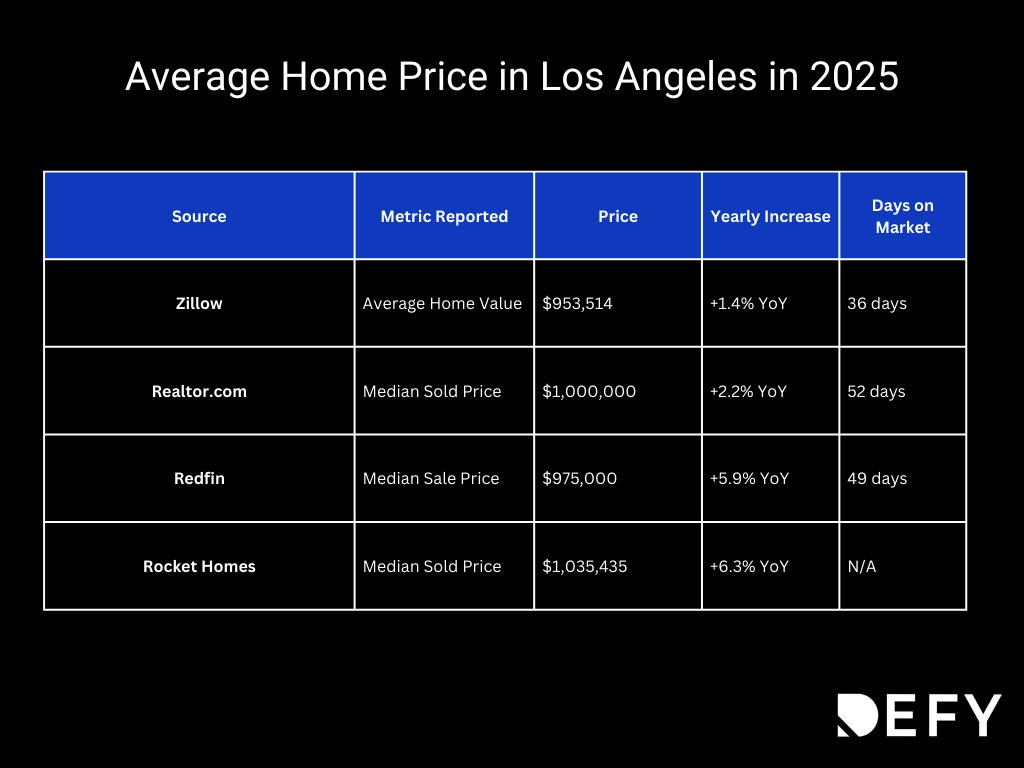 Average home price in LA in 2025, by sources