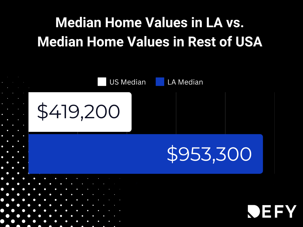 Analysis of Los Angeles housing market vs. rest of USA