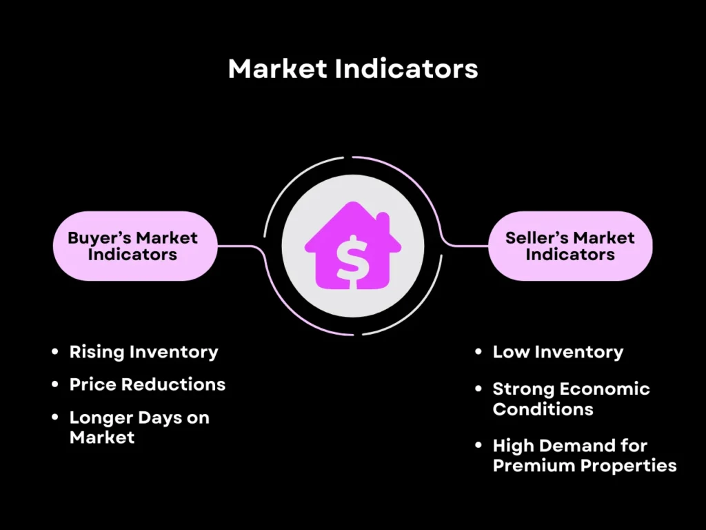 Market Indicators