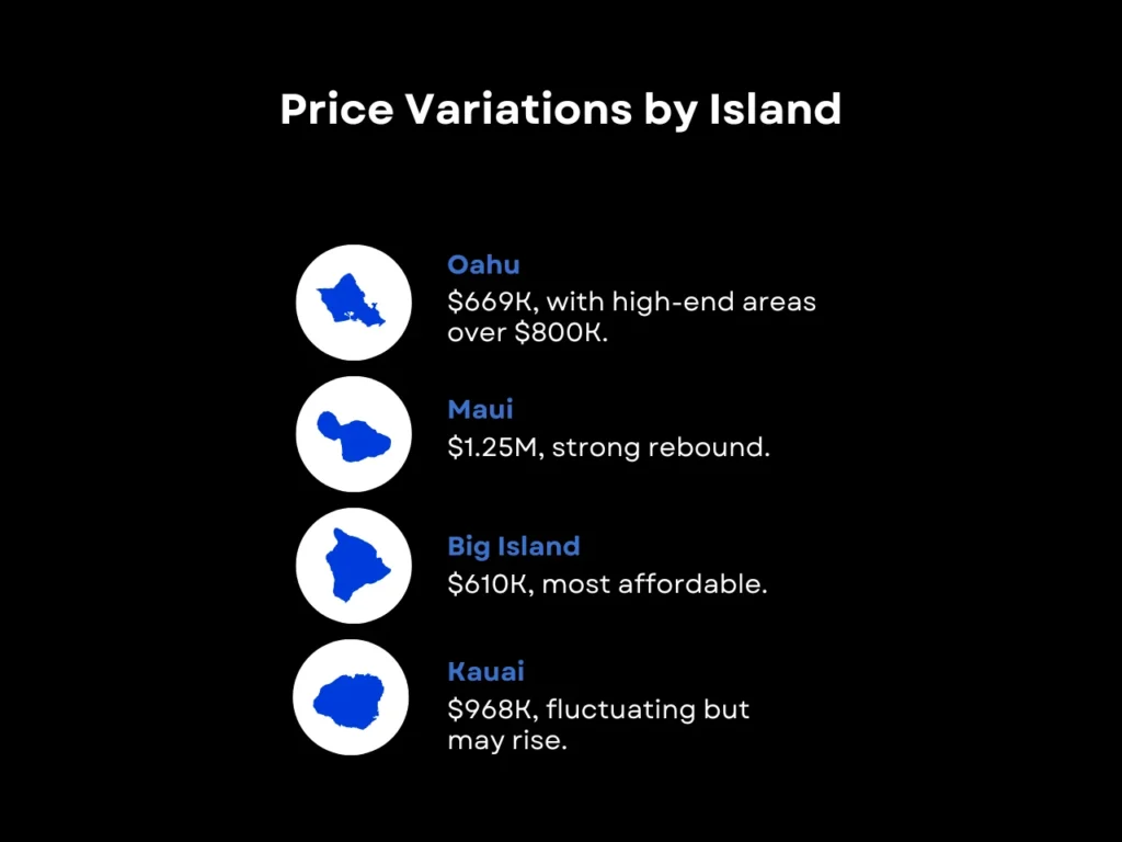 Price Variations by Island