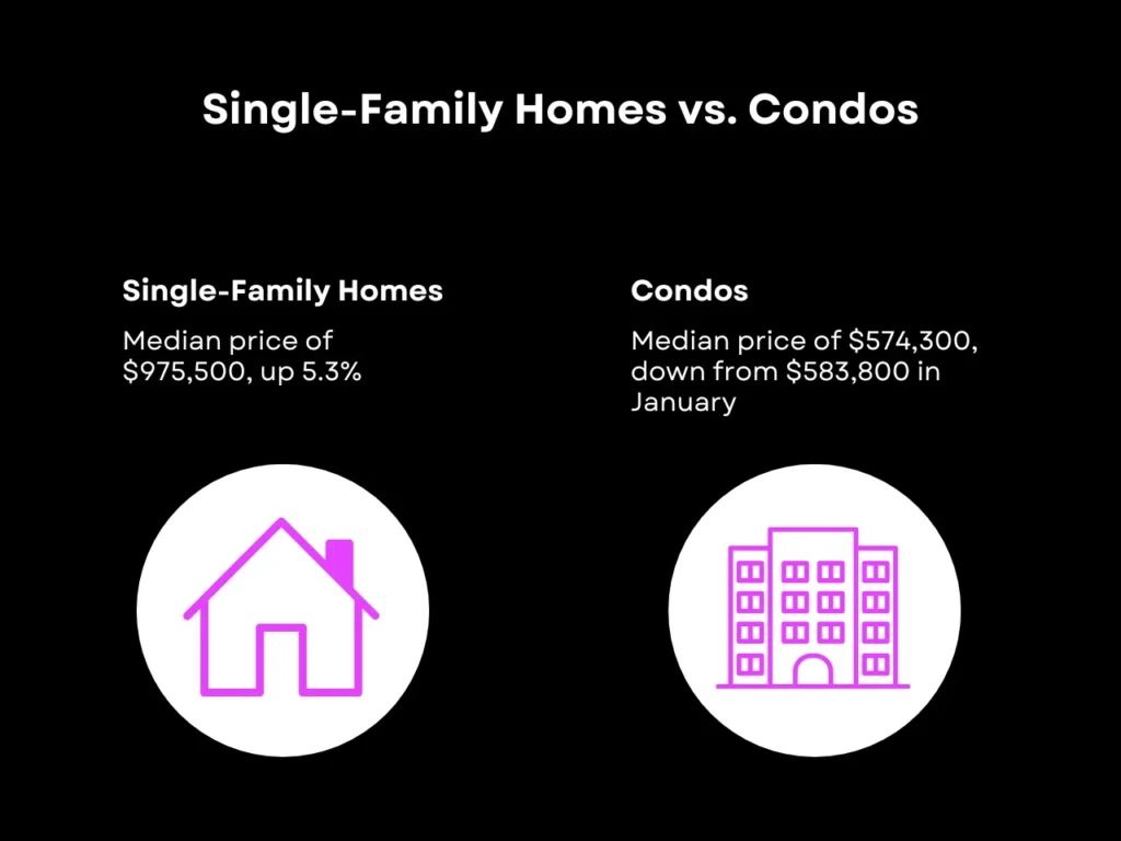Single-Family Homes vs. Condos