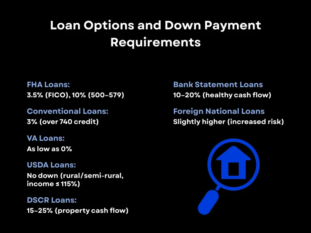 Loan Options and Down Payment Requirements