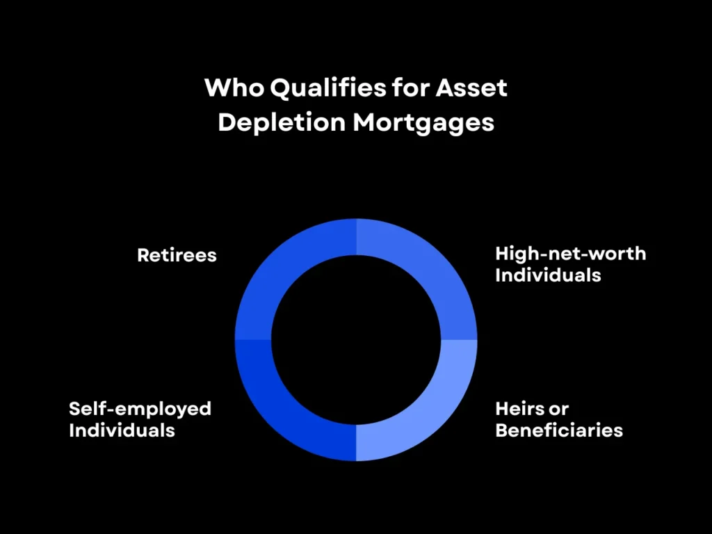 Asset Depletion Mortgage Guide 2025: Qualify Using Your Assets 2 Who Qualifies for Asset Depletion Mortgages