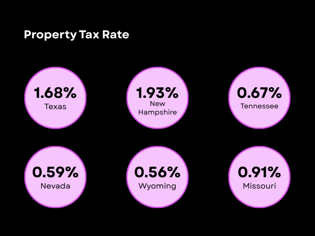 9 States with No Capital Gains Tax: Complete 2025 Guide 4 Property Tax Rate