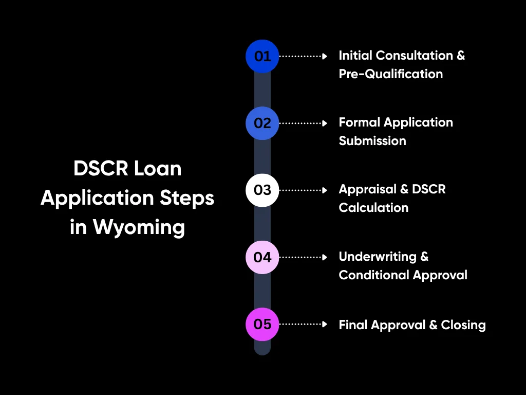 DSCR Loan Application Steps in Wyoming