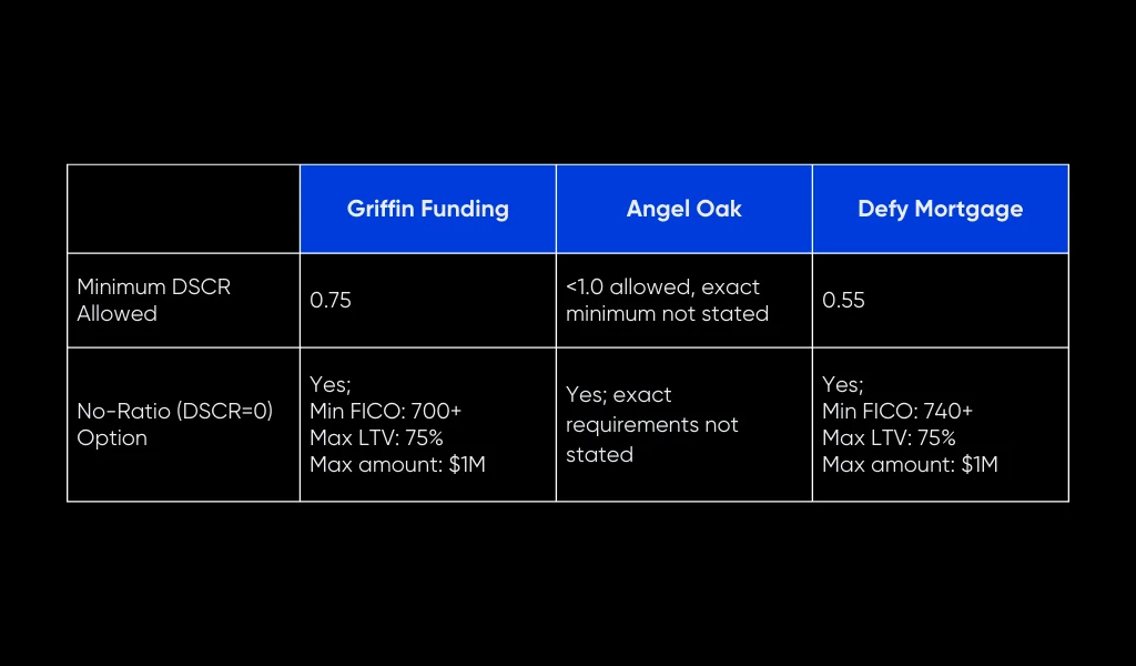 Griffin Funding vs. Angel Oak vs. Defy Mortgage: A DSCR Loan Comparison 5 DSCR Requirements (Minimum DSCR & No-Ratio Options)
