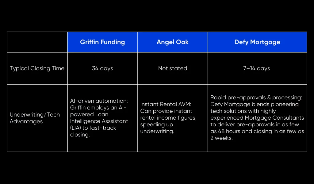 Griffin Funding vs. Angel Oak vs. Defy Mortgage: A DSCR Loan Comparison 6 Loan Closing Time and Underwriting Speed