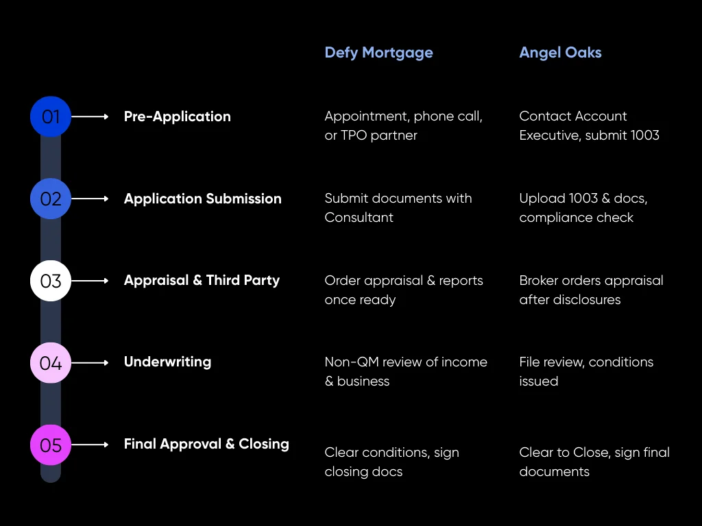 Angel Oak vs Defy Mortgage: Non-QM Comparison for Investors in 2026 5 Angel Oaks and Defy Mortgage_ Application Process